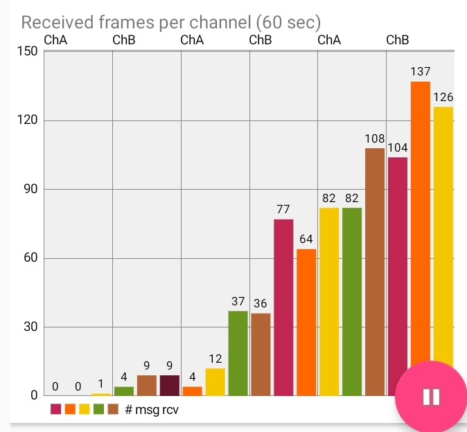 bar chart statistic AIS