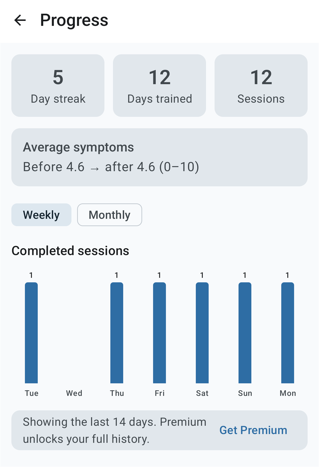 Vestia Progress screen with tiles reading 5 Day streak, 12 Days trained and 12 Sessions, an Average symptoms panel reading Before 4.6 to after 4.6 on a 0 to 10 scale, Weekly and Monthly toggles, a Completed sessions bar chart for Tuesday to Monday, and a notice that the free version shows the last 14 days.